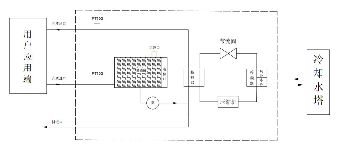 制冷控溫系統工作原理